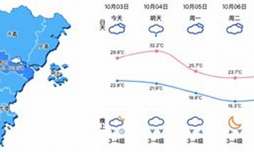 浙江温州天气预报一周七天_浙江温州一周天气预报30天最新通知