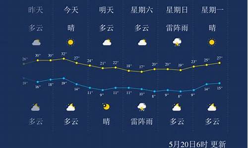 哈尔滨的天气预报是什么_哈尔滨天气代码