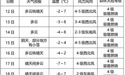 商洛天气预报一周_商洛天气预报一周查询