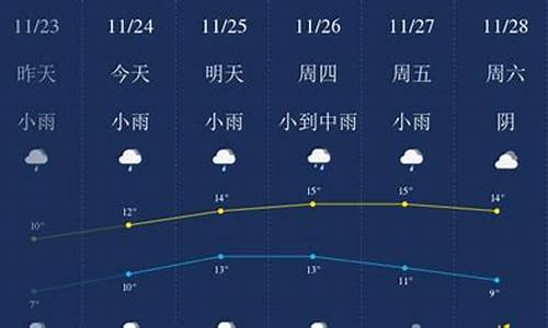 无锡一周的天气情况_无锡一周天气预报7天