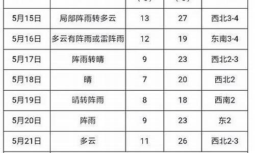 三江天气预报7到15天_四川三江天气预报7到15天