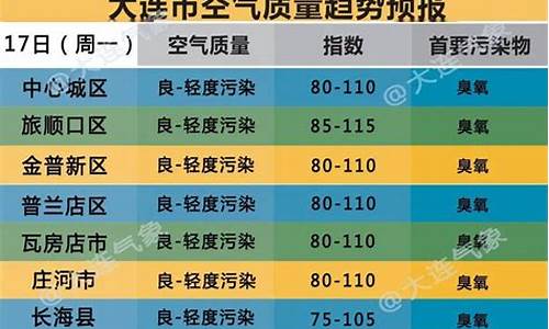 大连市城市空气质量预报_大连空气质量实时监测查询