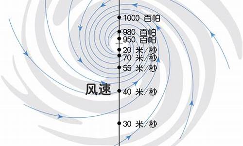 台风所属的天气系统及气流运动特点_台风所属的天气系统