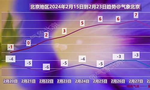 北京市区未来一周的天气_北京未来一周天气怎么样呀