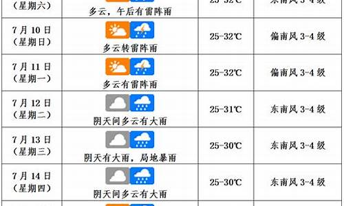 未来一周的天气状况_未来一周天气趋势预测表分析