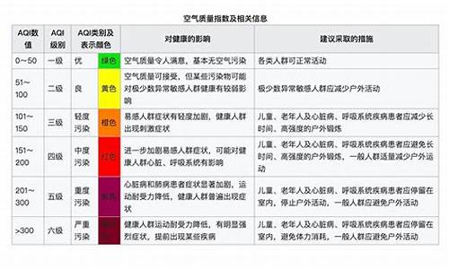 空气质量指数和空气质量级别_空气质量指数空气质量级别以及首要