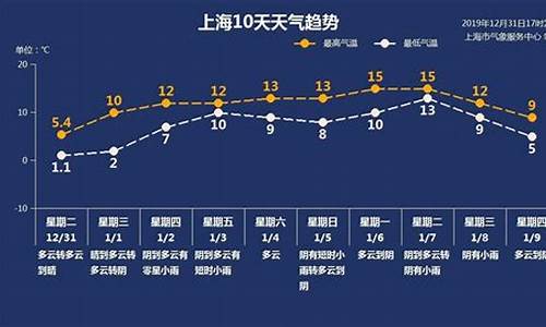 末来一周上海天气预报_上海未来一周天气预报表最新查询