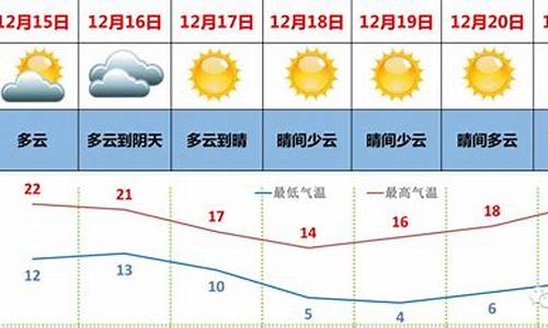 贵州温度未来15天_贵州温度未来一周天气