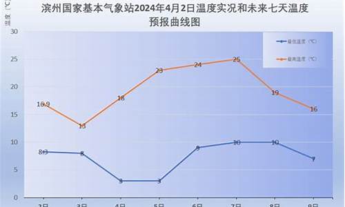 滨州天气预报15天查询2345_滨州天气预报24小时查询