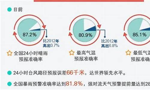 2012天气预报不准_天气预报又不准了