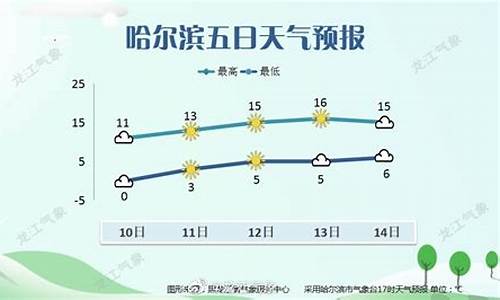 哈尔滨天气预报一周 7_哈尔滨天气预报一周天气及穿衣指南