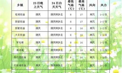 新都天气预报24小时_新都 天气预报