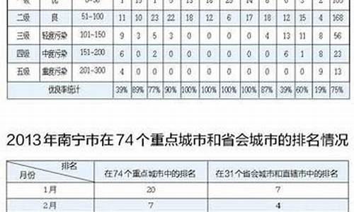 南宁空气质量预报_南宁空气质量实时查询