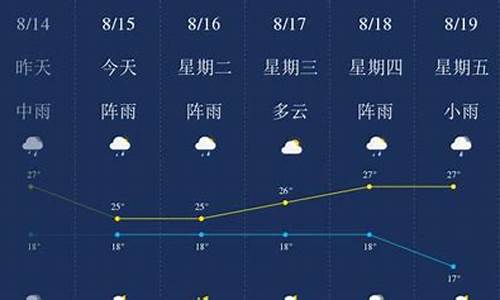 昆明天气预报一周天气15天_昆明天气预报一周天气